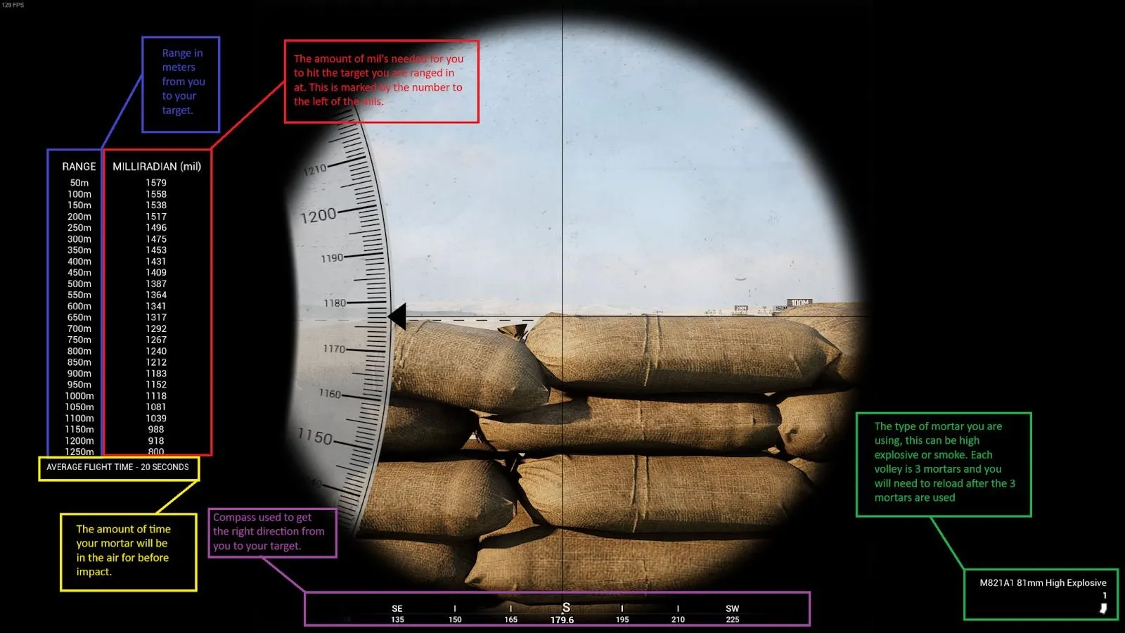 Mortar sight with labels: range table in metres and matching milliradians, the elevation scale, the compass bearing, average flight time of 20 seconds, and the round type